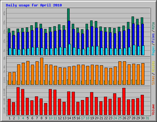 Daily usage for April 2010