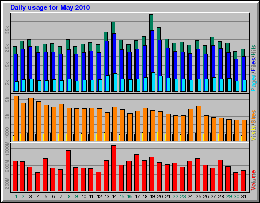 Daily usage for May 2010