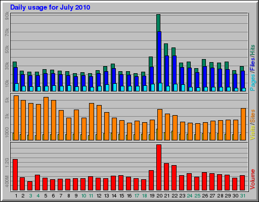 Daily usage for July 2010