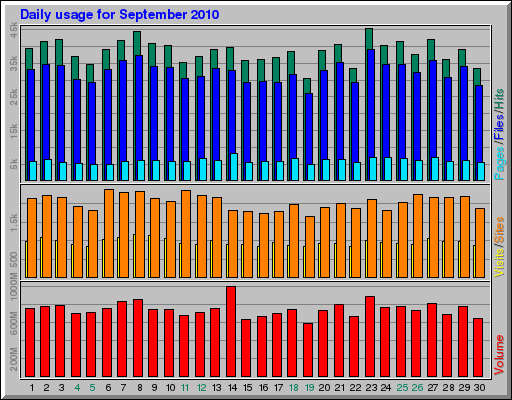 Daily usage for September 2010