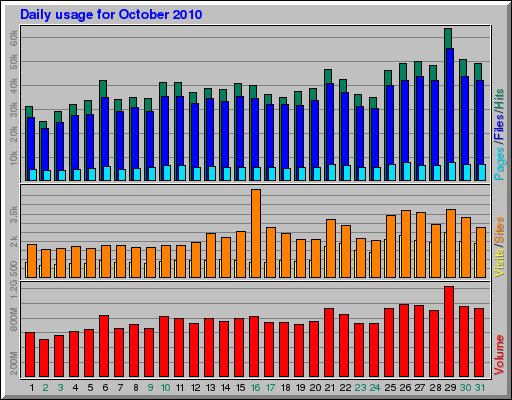 Daily usage for October 2010