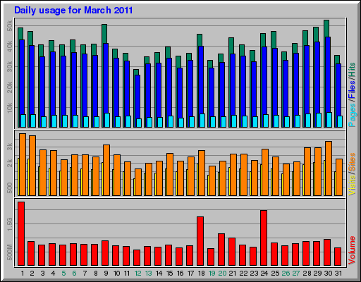 Daily usage for March 2011