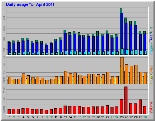 Daily usage for April 2011