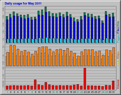 Daily usage for May 2011
