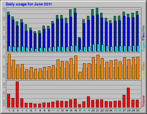 Daily usage for June 2011