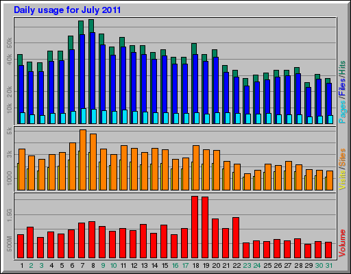 Daily usage for July 2011