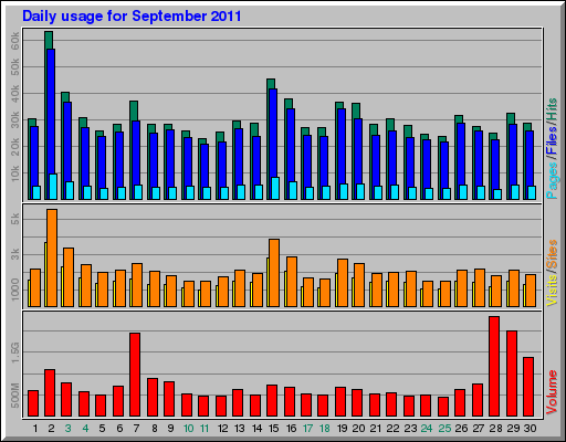 Daily usage for September 2011