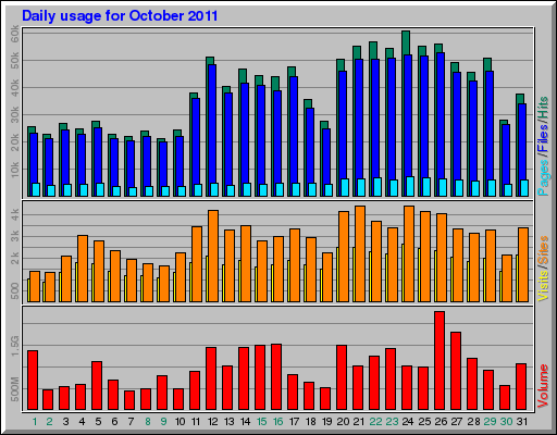 Daily usage for October 2011