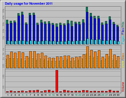 Daily usage for November 2011