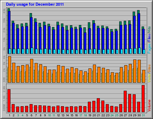 Daily usage for December 2011