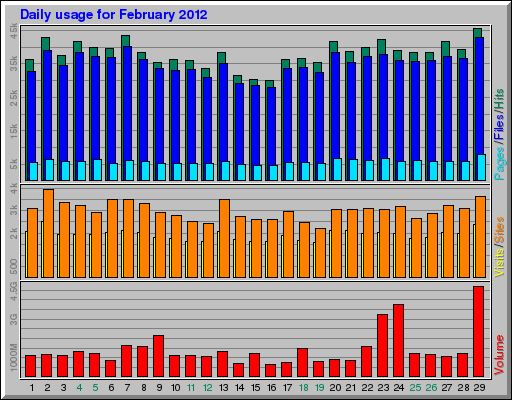 Daily usage for February 2012