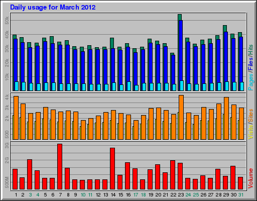 Daily usage for March 2012