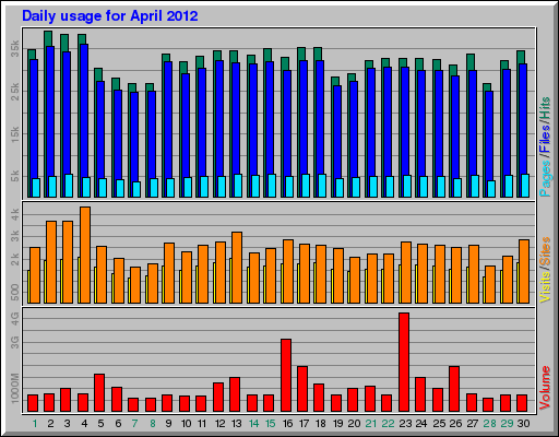 Daily usage for April 2012