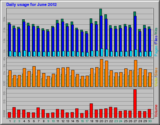 Daily usage for June 2012