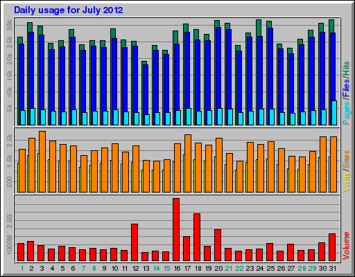 Daily usage for July 2012