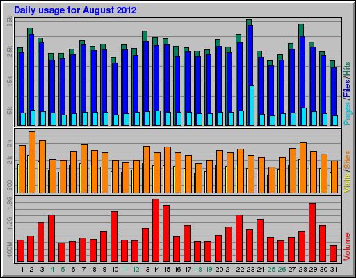 Daily usage for August 2012