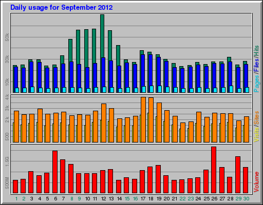 Daily usage for September 2012