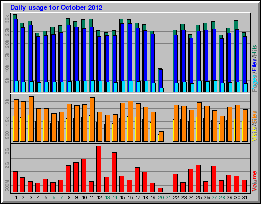 Daily usage for October 2012