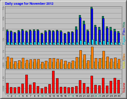 Daily usage for November 2012
