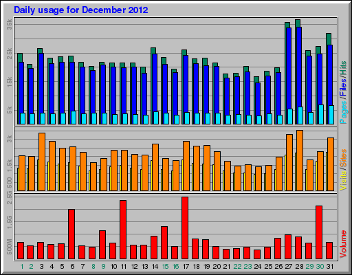 Daily usage for December 2012