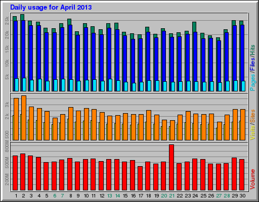 Daily usage for April 2013