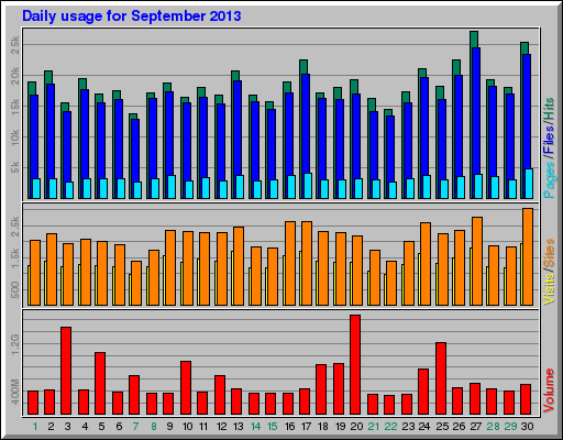 Daily usage for September 2013