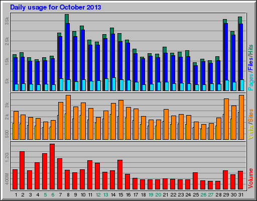 Daily usage for October 2013