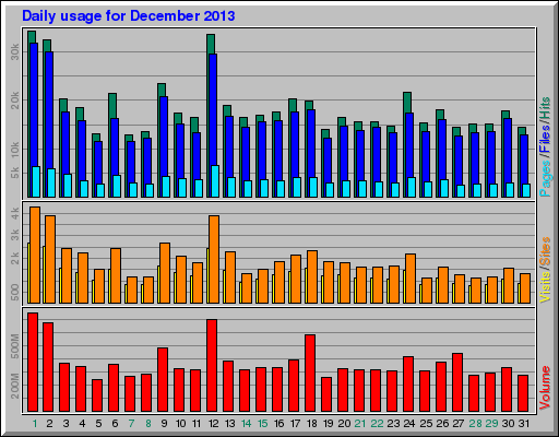 Daily usage for December 2013