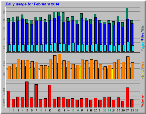 Daily usage for February 2014