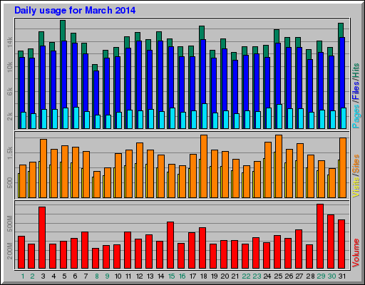 Daily usage for March 2014