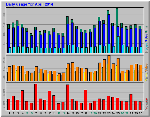 Daily usage for April 2014