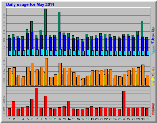 Daily usage for May 2014