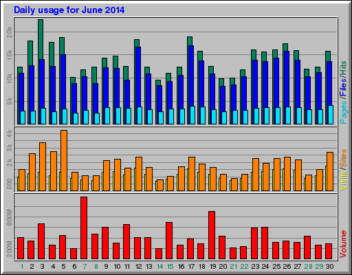 Daily usage for June 2014