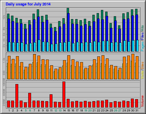 Daily usage for July 2014