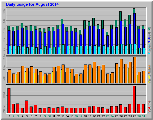 Daily usage for August 2014