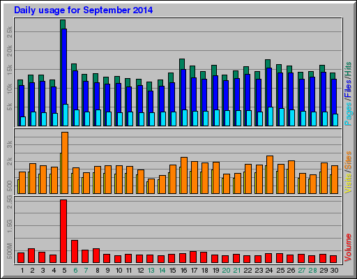 Daily usage for September 2014