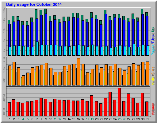Daily usage for October 2014