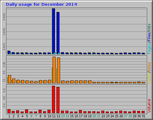 Daily usage for December 2014