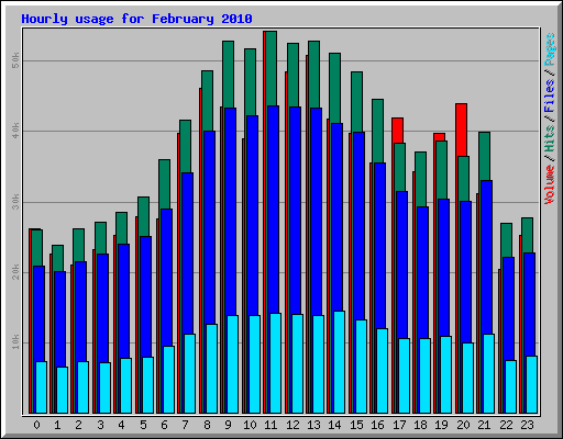 Hourly usage for February 2010