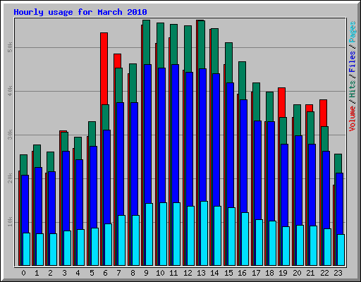 Hourly usage for March 2010