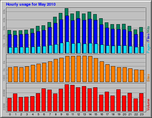 Hourly usage for May 2010