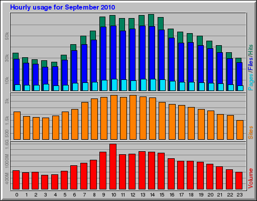 Hourly usage for September 2010