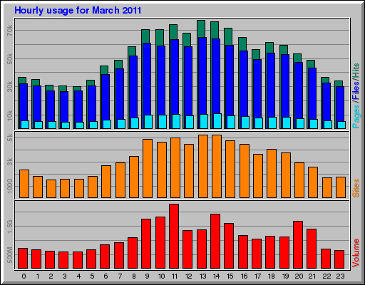 Hourly usage for March 2011