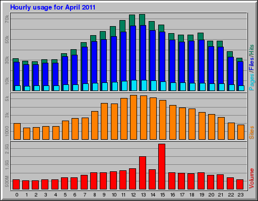 Hourly usage for April 2011