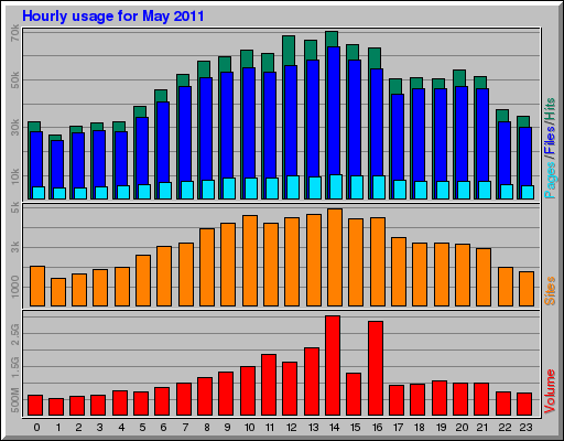 Hourly usage for May 2011