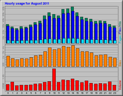 Hourly usage for August 2011
