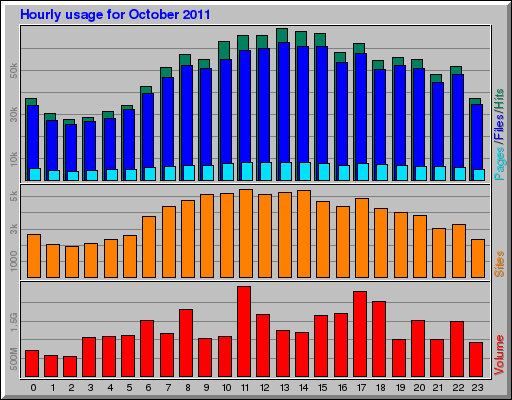 Hourly usage for October 2011