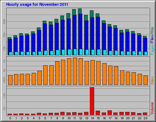 Hourly usage for November 2011
