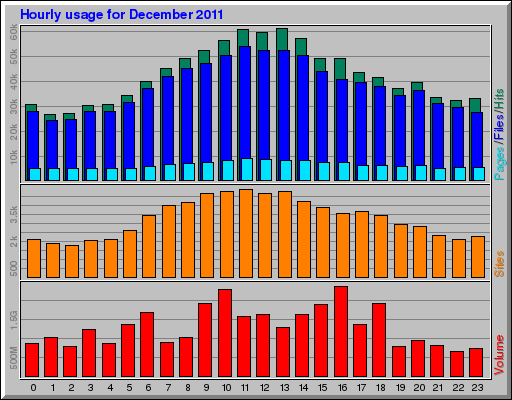 Hourly usage for December 2011