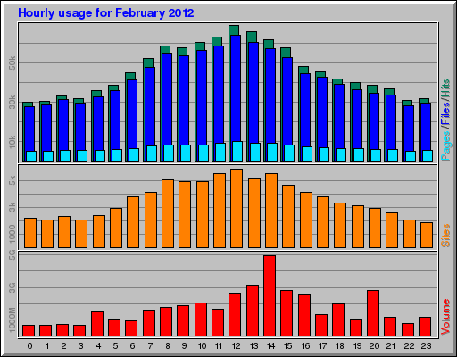Hourly usage for February 2012
